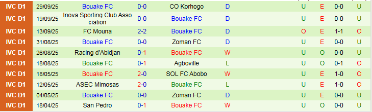 Nhận định Olympique Sport vs Bouake FC 22h30 ngày 16/10: Trắng tay trên sân nhà - Ảnh 3