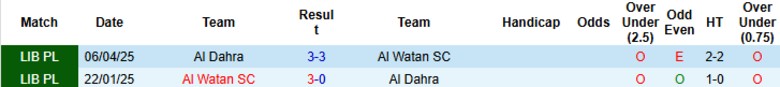 Nhận định Al Dahra vs Al Watan, 20h30 ngày 5/1: Tiếp mạch bất bại - Ảnh 2