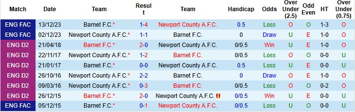 Nhận định, Soi kèo Barnet vs Newport County 01h30 ngày 30/07: Chủ nhà khó thắng - Ảnh 4