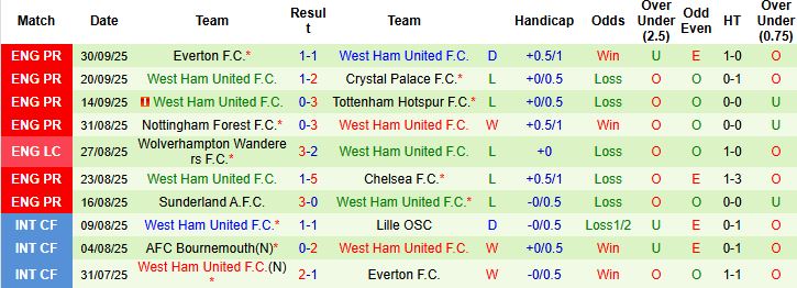 Nhận định Arsenal vs West Ham 21h00 ngày 04/10: Chủ nhà thắng nhẹ - Ảnh 2