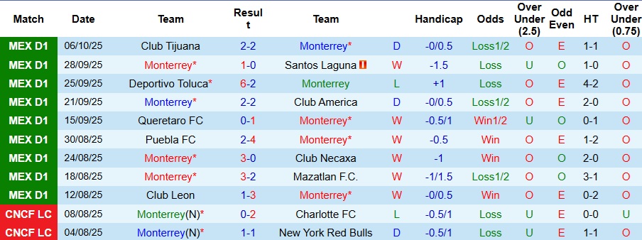 Nhận định Monterrey vs Pumas UNAM 8h ngày 19/10: Chiến thắng đơn giản - Ảnh 1