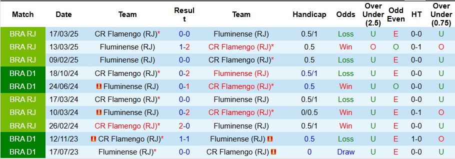 Nhận định, Soi kèo Flamengo vs Fluminense 5h30 ngày 21/7: Không ra về tay trắng - Ảnh 3