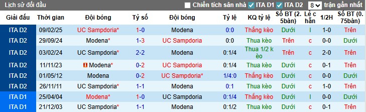 Nhận định, Soi kèo Sampdoria vs Modena, 1h30 ngày 26/08: Thắng lợi dễ dàng - Ảnh 2