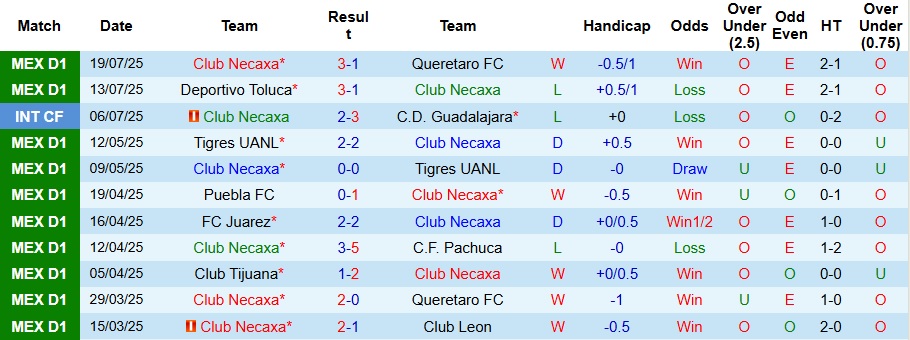 Nhận định, Soi kèo Club Necaxa vs Club America 10h05 ngày 27/7: Đối đầu kịch tính - Ảnh 1