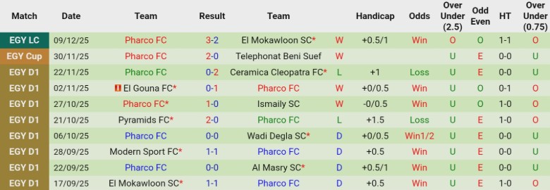 Nhận định Ghazl El Mahalla vs Pharco, 22h00 ngày 19/12: Cửa trên vững vàng - Ảnh 4