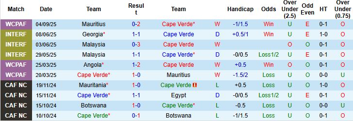 Nhận định Cape Verde vs Cameroon 23h00 ngày 09/09: Chủ nhà có điểm - Ảnh 3