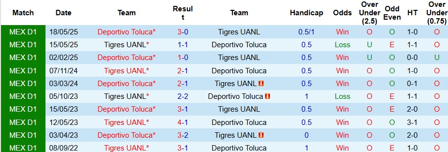 Nhận định, Soi kèo Deportivo Toluca vs Tigres UANL 8h ngày 27/7: Trở lại mặt đất - Ảnh 3