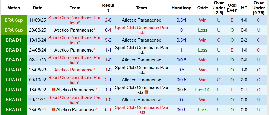 Nhận định Atletico Paranaense vs Corinthians 5h30 ngày 20/2: Không mắc sai lầm - Ảnh 3