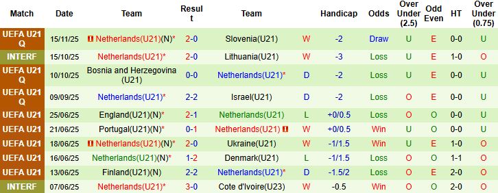 Nhận định U21 Israel vs U21 Hà Lan 01h30 ngày 19/11: Chiến thắng cách biệt - Ảnh 2