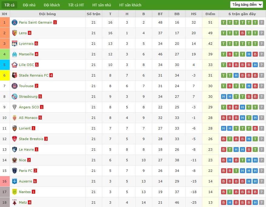 Nhật định phạt góc Rennes vs PSG, 1h ngày 14/02 - Ảnh 7
