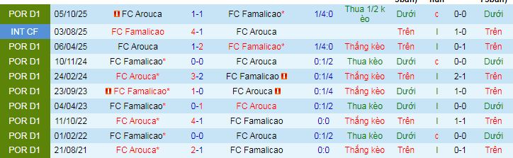 Nhận định Famalicao vs Arouca 3h15 ngày 7/3: Không có bất ngờ - Ảnh 3