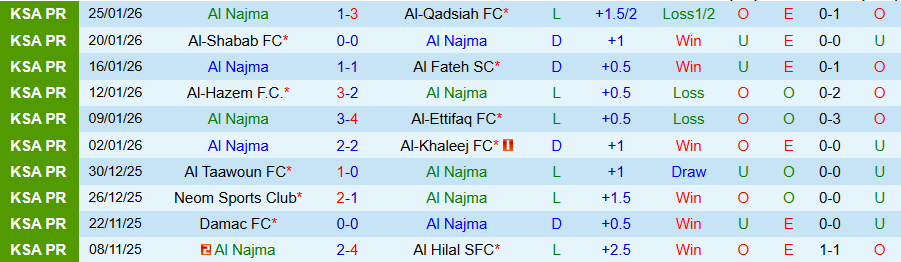 Nhận định Al Najma vs Al-Riyadh, 22h20 ngày 28/1: Chiến thắng đầu tiên - Ảnh 2