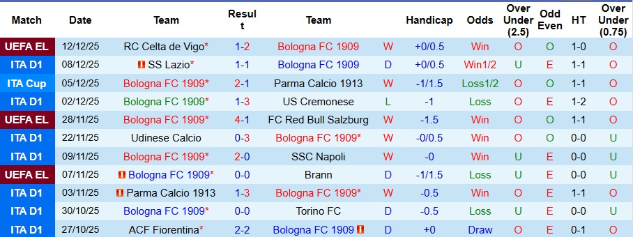 Nhận định Bologna vs Juventus 2h45 ngày 15/12: Thay đổi lịch sử - Ảnh 1