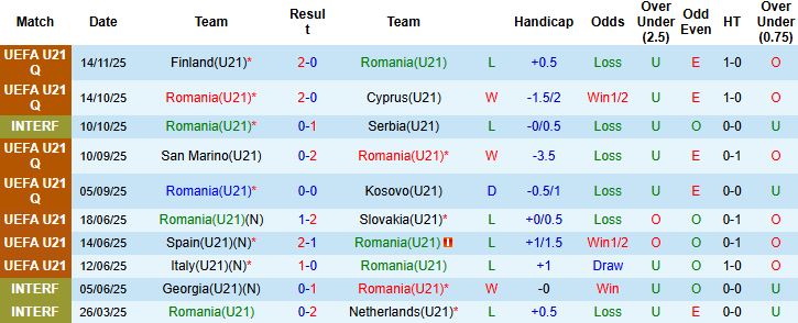 Nhận định U21 Romania vs U21 Tây Ban Nha 00h00 ngày 19/11: Tiếp đà chiến thắng - Ảnh 3