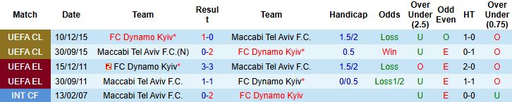 Nhận định Maccabi Tel Aviv vs Dynamo Kyiv 01h00 ngày 22/08: Khách lấn chủ - Ảnh 4