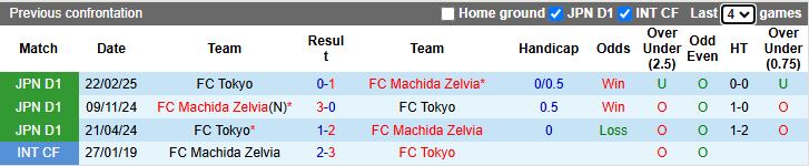 Nhận định Machida Zelvia vs FC Tokyo 12h00 ngày 9/11: Khó phân thắng bại - Ảnh 1