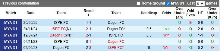 Nhận định Dagon vs ISPE 16h30 ngày 9/2: 3 điểm vất vả - Ảnh 1