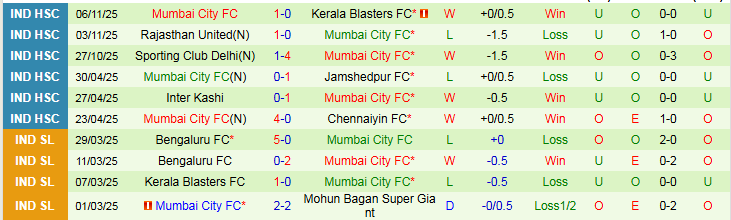Nhận định Goa vs Mumbai City 21h30 ngày 4/12: Vé cho đội khách - Ảnh 3