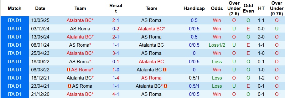 Nhận định Atalanta vs AS Roma 2h45 ngày 4/1: Tiếp đà thăng hoa - Ảnh 3