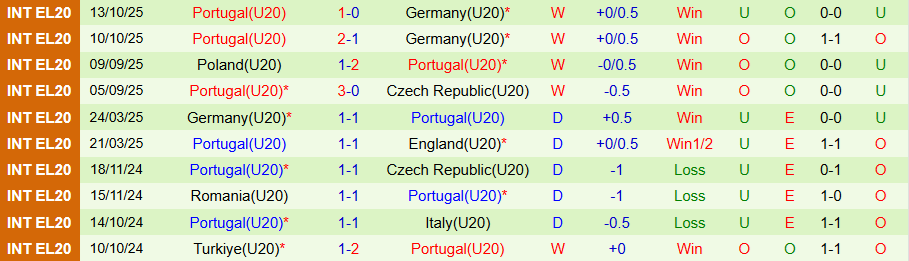 Nhận định U20 Italia vs U20 Bồ Đào Nha, 20h00 ngày 14/11: Tiếp mạch toàn thắng - Ảnh 1