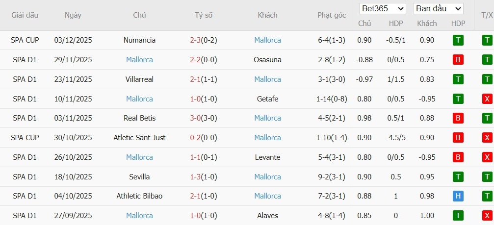 Nhật định phạt góc Real Oviedo vs Mallorca, 3h ngày 06/12 - Ảnh 2