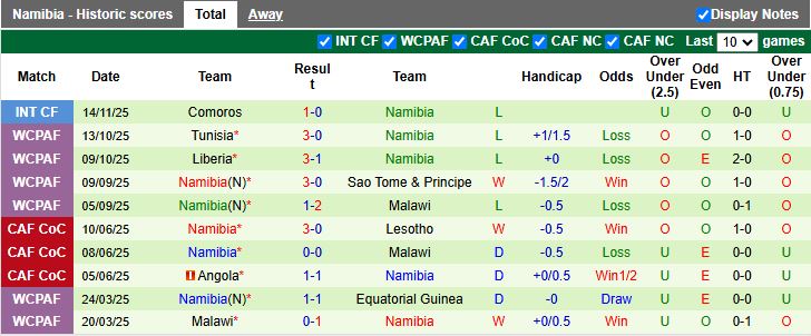 Nhận định Comoros vs Namibia 23h00 ngày 17/11: Đội khách trả nợ - Ảnh 3