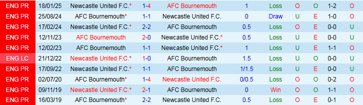Nhận định Bournemouth vs Newcastle 20h00 ngày 21/9: Chích Chòe gãy cánh - Ảnh 4