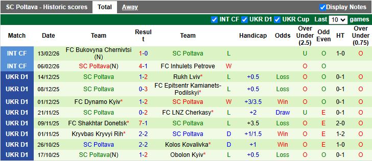 Nhận định Veres Rivne vs Poltava 20h30 ngày 20/2: Chủ nhà phục thù - Ảnh 3