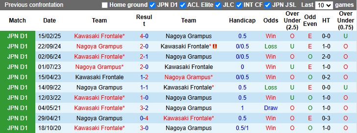 Nhận định, Soi kèo Nagoya Grampus vs Kawasaki Frontale 17h00 ngày 23/8: Chiến thắng sát nút - Ảnh 1