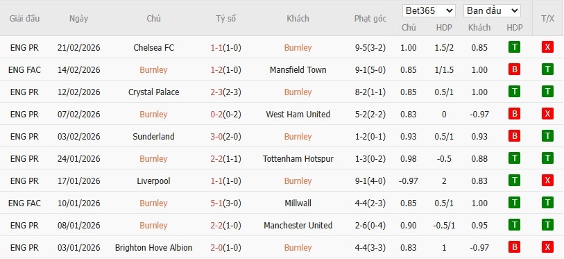 Nhật định phạt góc Burnley vs Brentford, 22h ngày 28/02 - Ảnh 5