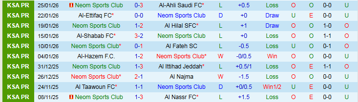 Nhận định Neom vs Damac 0h30 ngày 31/1: Bất phân thắng bại - Ảnh 2