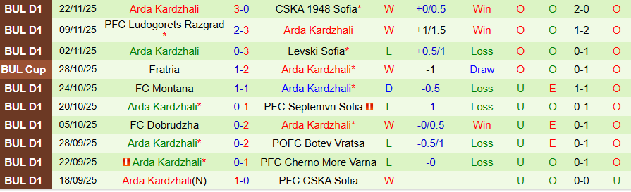 Nhận định Lokomotiv Sofia vs Arda Kardzhali, 20h00 ngày 28/11: Thiết lập trật tự - Ảnh 1