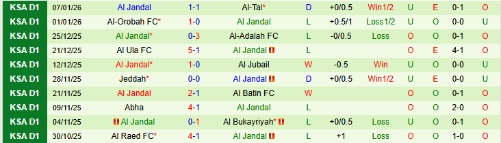 Nhận định Al Wehda vs Al Jandal 22h35 ngày 12/1: Niềm vui cho chủ nhà - Ảnh 3
