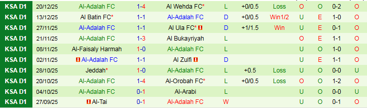 Nhận định Al Jandal vs Al-Adalah 22h05 ngày 25/12: Ra về tay trắng  - Ảnh 3