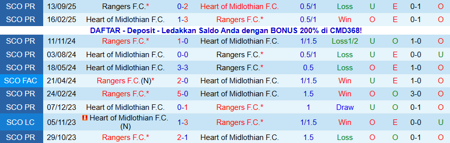 Nhận định Hearts vs Rangers, 20h30 ngày 21/12: Củng cố ngôi đầu - Ảnh 3