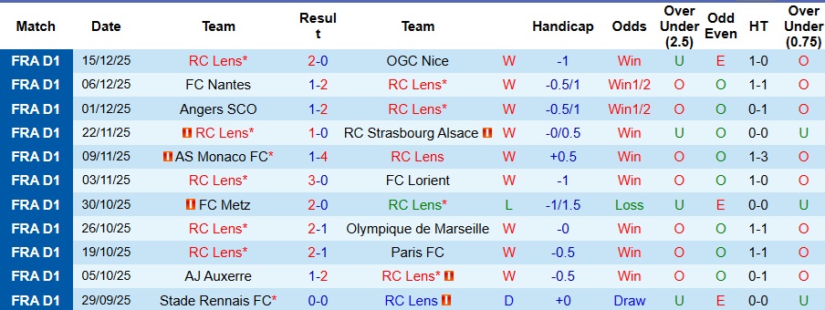 Nhận định Lens vs Feignies Aulnoye 3h ngày 20/12: Dạo chơi trên sân nhà - Ảnh 1