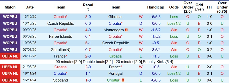 Nhận định Croatia vs Đảo Faroe 2h45 ngày 15/11: Không có bất ngờ - Ảnh 1