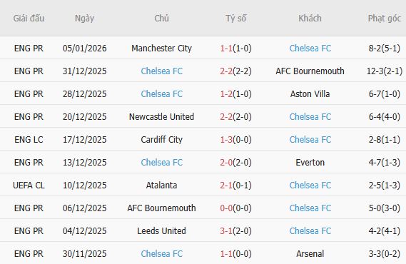 Nhật định phạt góc Fulham vs Chelsea, 2h30 ngày 08/01 - Ảnh 4