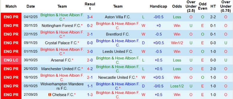 Nhận định Brighton vs West Ham, 21h00 ngày 7/12: Chìm sâu khủng hoảng - Ảnh 3