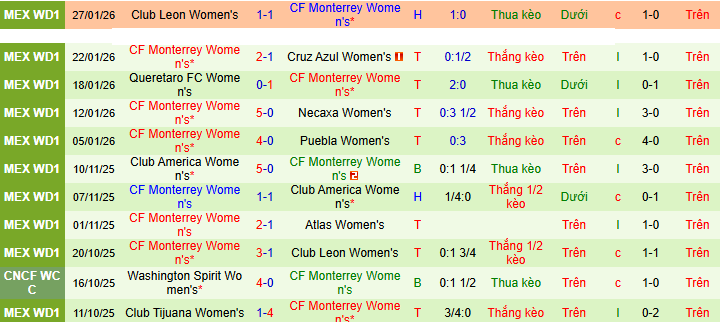 Nhận định Nữ Santos Laguna vs Nữ Monterrey 8h ngày 3/2: Lực bất tòng tâm - Ảnh 2