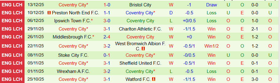 Nhận định Southampton vs Coventry, 19h30 ngày 20/12: Khó cản đội đầu bảng - Ảnh 1