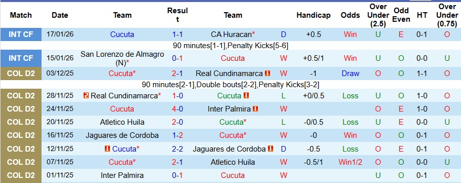 Nhận định Cucuta vs Once Caldas 4h ngày 20/1: Bất phân thắng bại - Ảnh 1