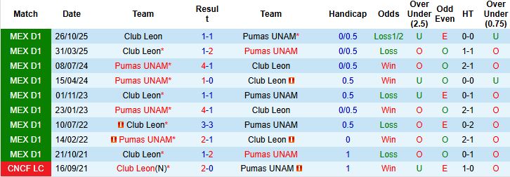 Nhận định Pumas UNAM vs Club Leon 1h00 ngày 19/01: Tin vào chủ nhà - Ảnh 4