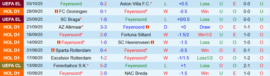 Nhận định Feyenoord vs Utrecht, 19h30 ngày 5/10: Thiết lập trật tự - Ảnh 3