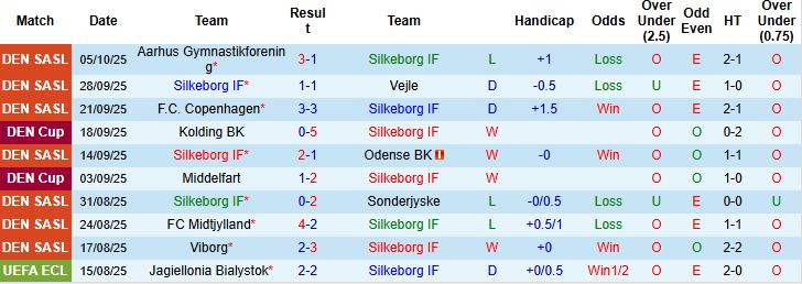 Nhận định Silkeborg vs Copenhagen 00h00 ngày 18/10: Khách thắng cách biệt - Ảnh 3