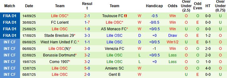 Nhận định Lens vs Lille 02h05 ngày 21/09: Bắt nạt chủ nhà - Ảnh 2