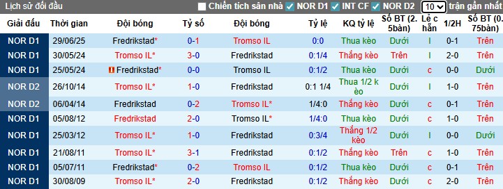 Nhận định, Soi kèo Tromso IL vs Fredrikstad, 21h ngày 02/08: Thể hiện bản lĩnh - Ảnh 1