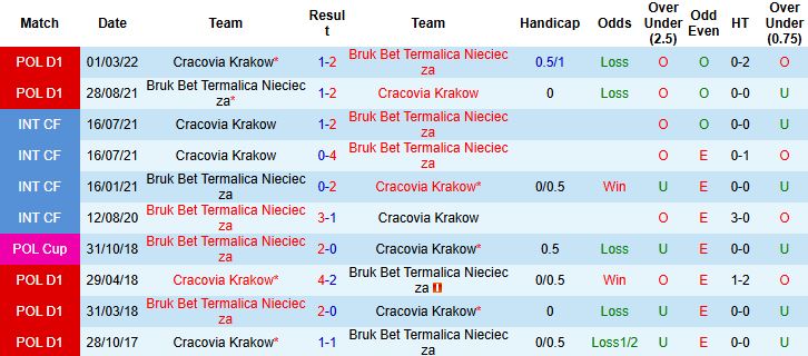 Nhận định, Soi kèo Cracovia Krakow vs Termalica Nieciecza 23h00 ngày 25/07: Hòa là đẹp - Ảnh 8
