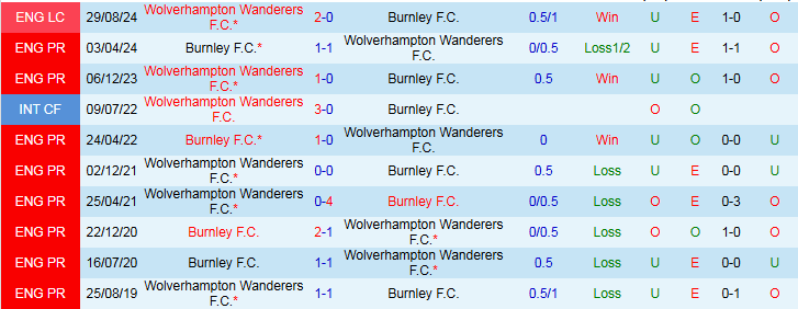 Nhận định Wolves vs Burnley 21h00 ngày 26/10: Khó thua trên sân nhà - Ảnh 4