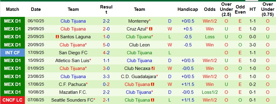 Nhận định Puebla vs Club Tijuana 8h ngày 18/10: Phá dớp 4 năm - Ảnh 2